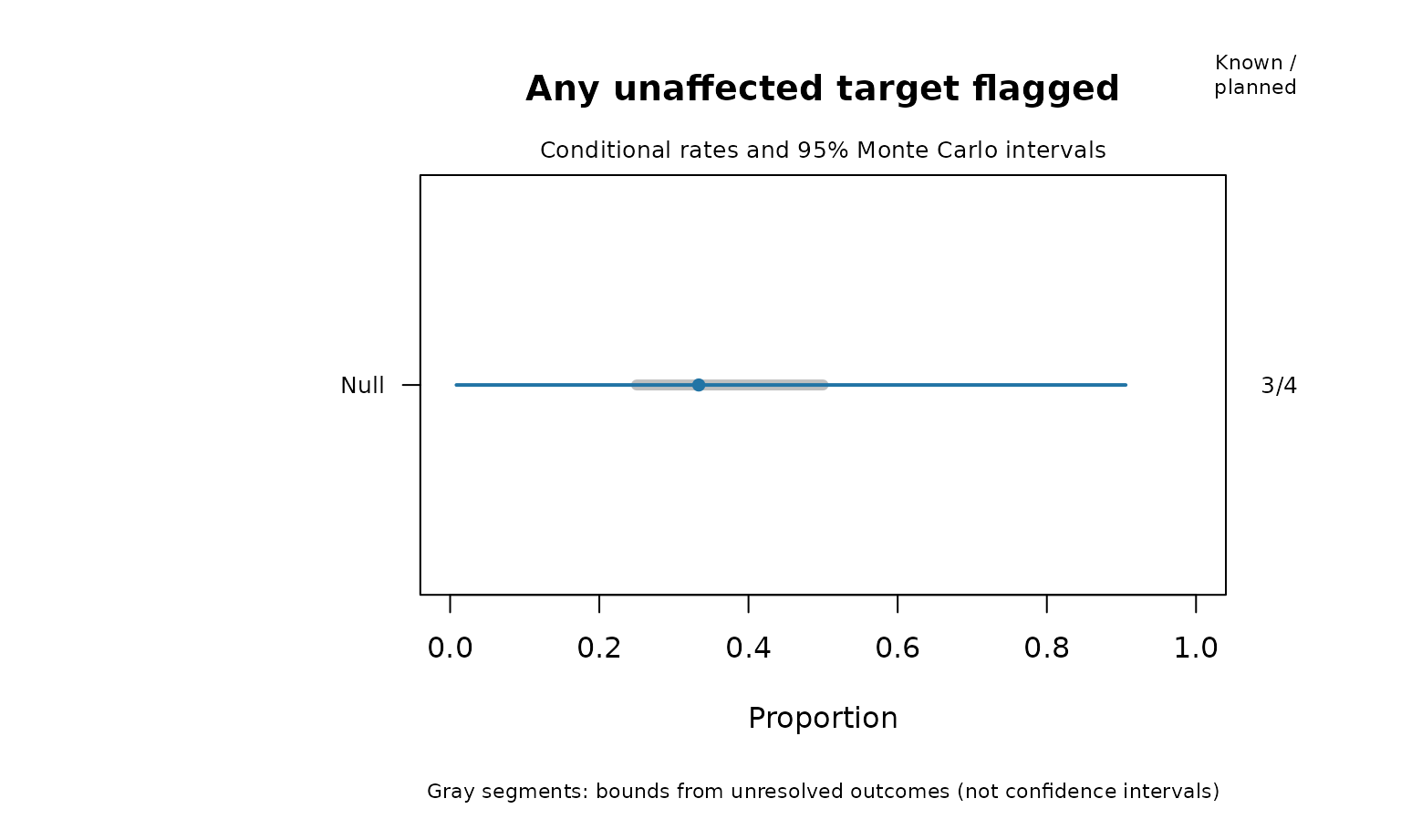 One known positive family event among three available trials out of four planned. The conditional rate is one third; unresolved-outcome bounds span one quarter to one half and are not confidence intervals.