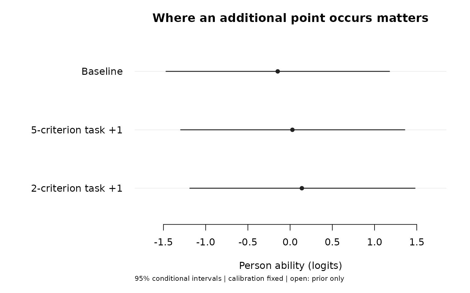 Conditional Person estimates for the baseline and two one-point changes under the testlet model. The full table above gives the values. Whiskers hold calibration fixed and are not task-weight or difference intervals.