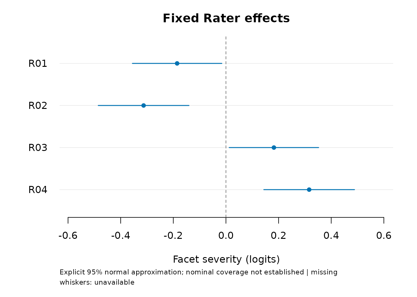 Fixed-rater severity estimates with explicitly requested 95 percent observed-information normal bounds. These approximations have unresolved finite-sample coverage and are not rater-quality classifications.