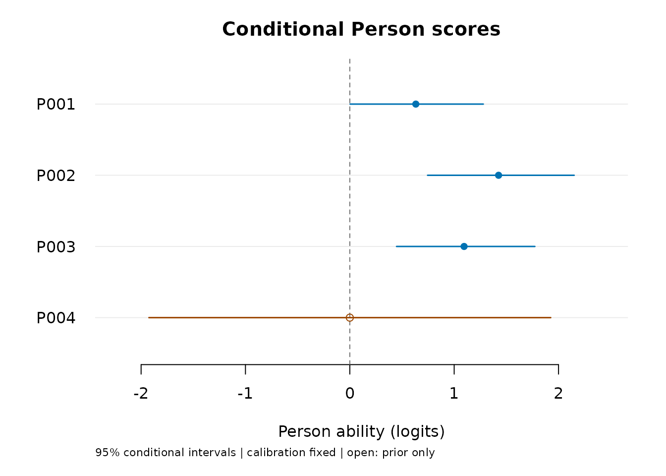 Person estimates after omitting missing assigned scores. An open circle identifies the entirely missing Person whose result comes only from the fitted population; other points use their remaining observed ratings.
