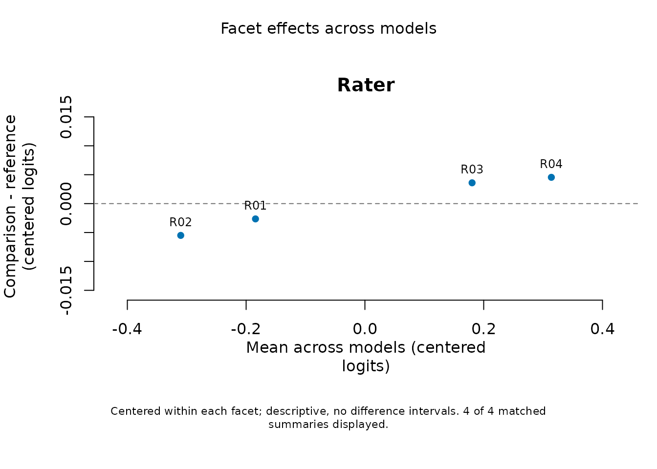Differences between centered rater effects from the testlet and ordinary RSM, plotted against their means. The horizontal zero line is descriptive, with no difference intervals or automatic decision threshold.