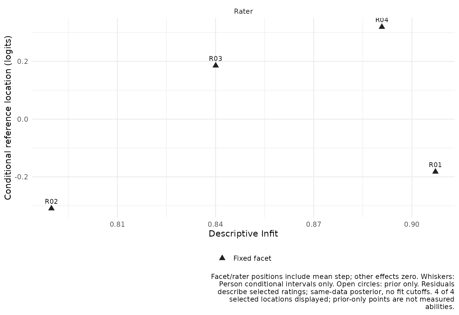 Rater reference locations against descriptive posterior Infit for the selected ratings. Rater labels identify points; the monochrome plot has no acceptable-fit bands or reference value of one.