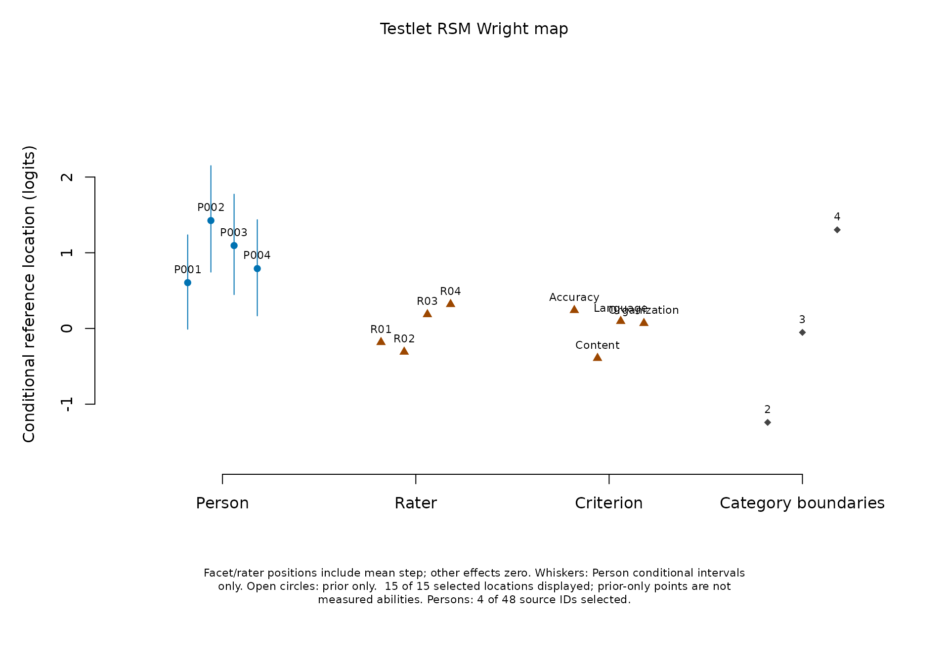 Model-aware Wright map of selected Person EAPs, conditional facet reference locations and adjacent category boundaries. Only Person points have conditional interval whiskers.