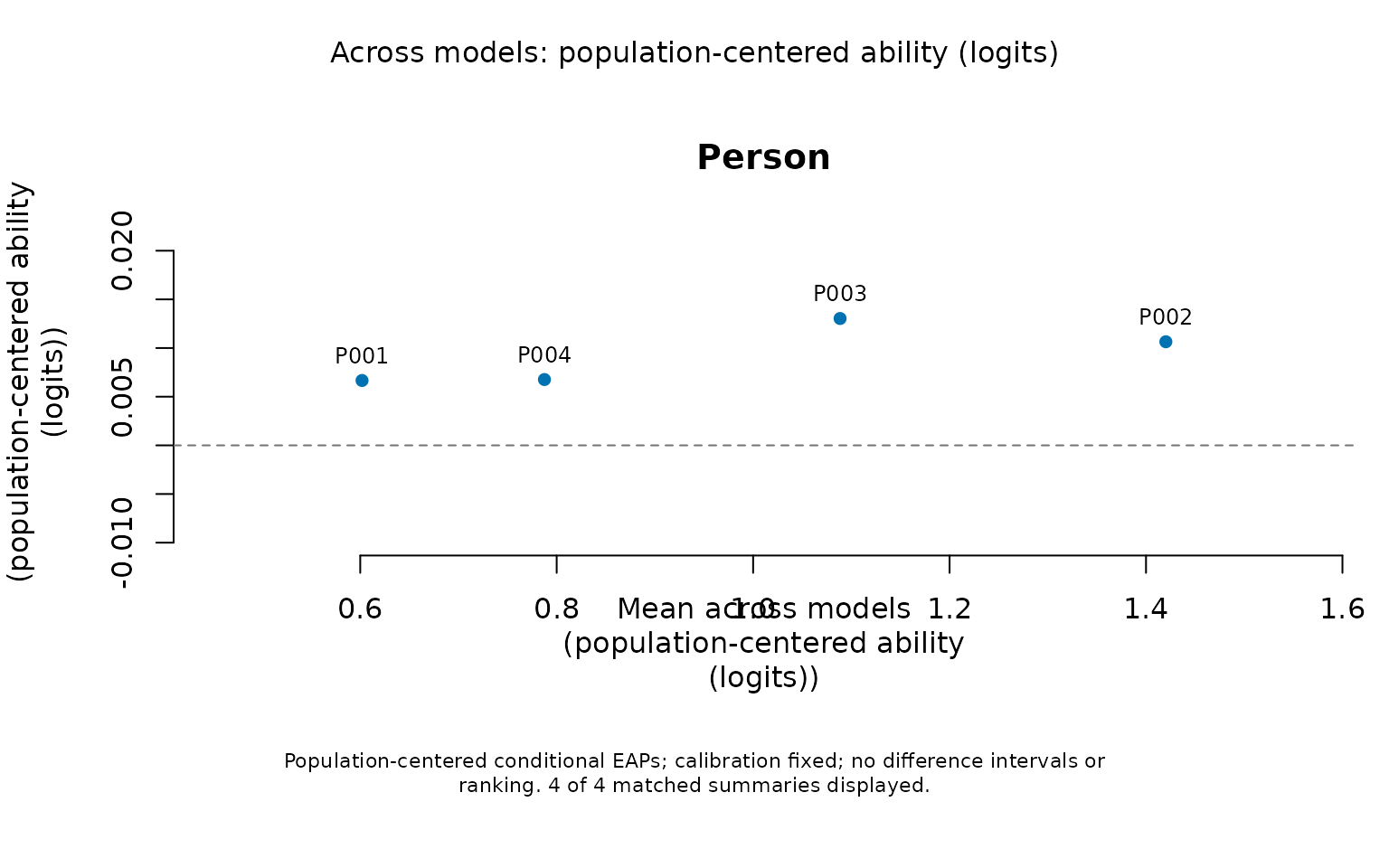 Changes in conditional Person EAPs after centering each model at its fitted population mean. There are no model-difference confidence intervals or significance decisions.