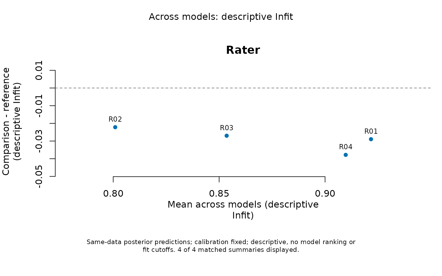 Differences in descriptive posterior predictive Infit for matched rater summaries. Zero means agreement between models, not acceptable model fit.