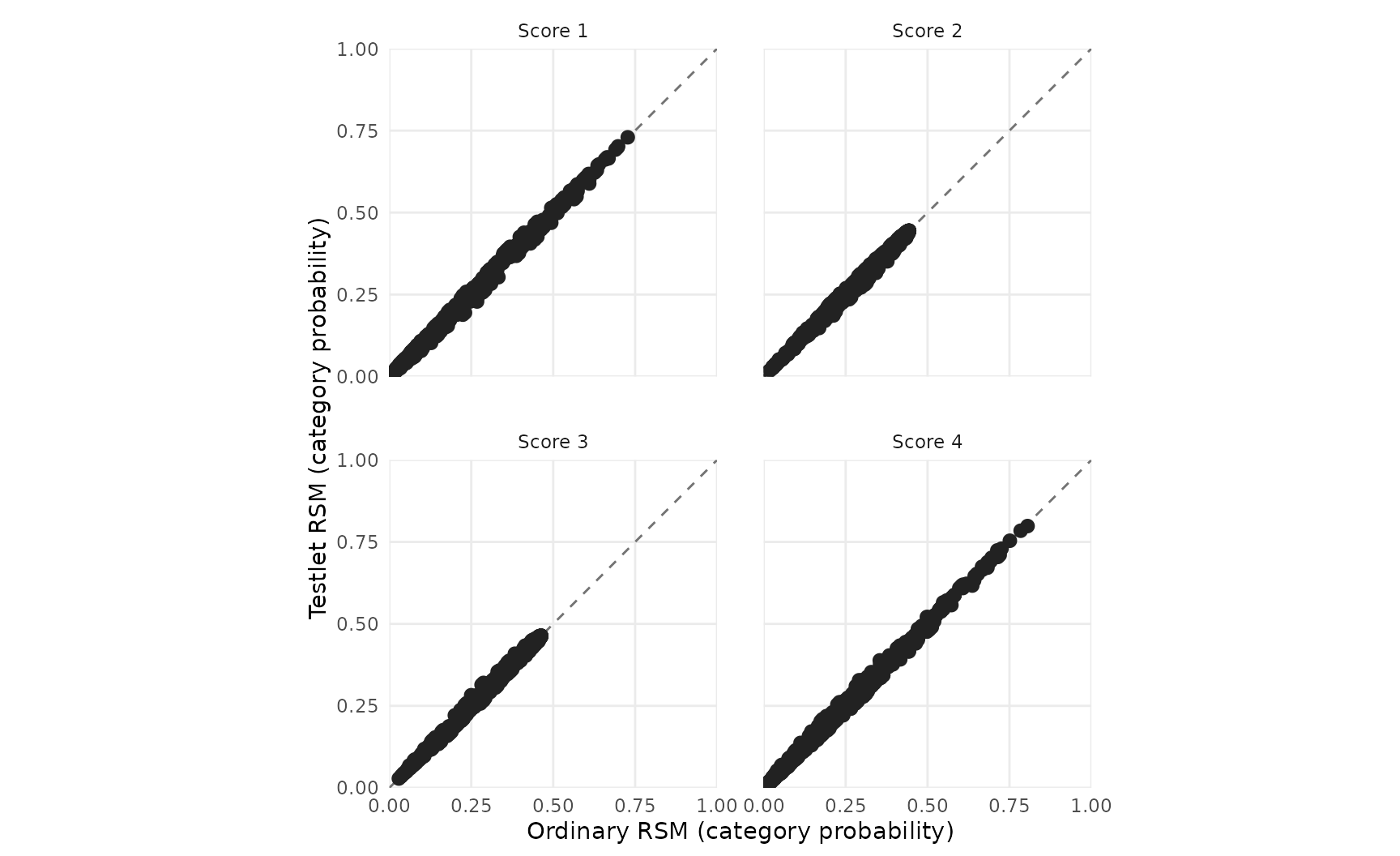 Paired category probabilities from the two models, one panel per score category. The dashed diagonal marks equal probabilities; this monochrome display has no quality flags.