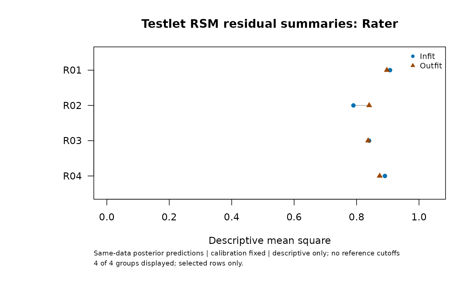 Paired descriptive posterior predictive Infit and Outfit for each rater; symbols distinguish the indices and no reference cutoffs are drawn.