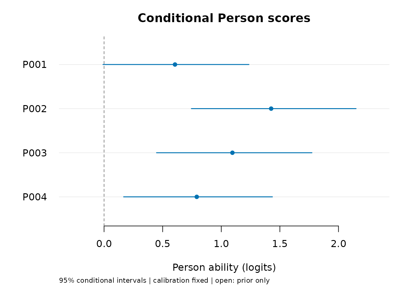 Four Person EAP estimates with conditional equal-tail intervals under the testlet model. Fitted calibration, including ability and local variances, is held fixed.