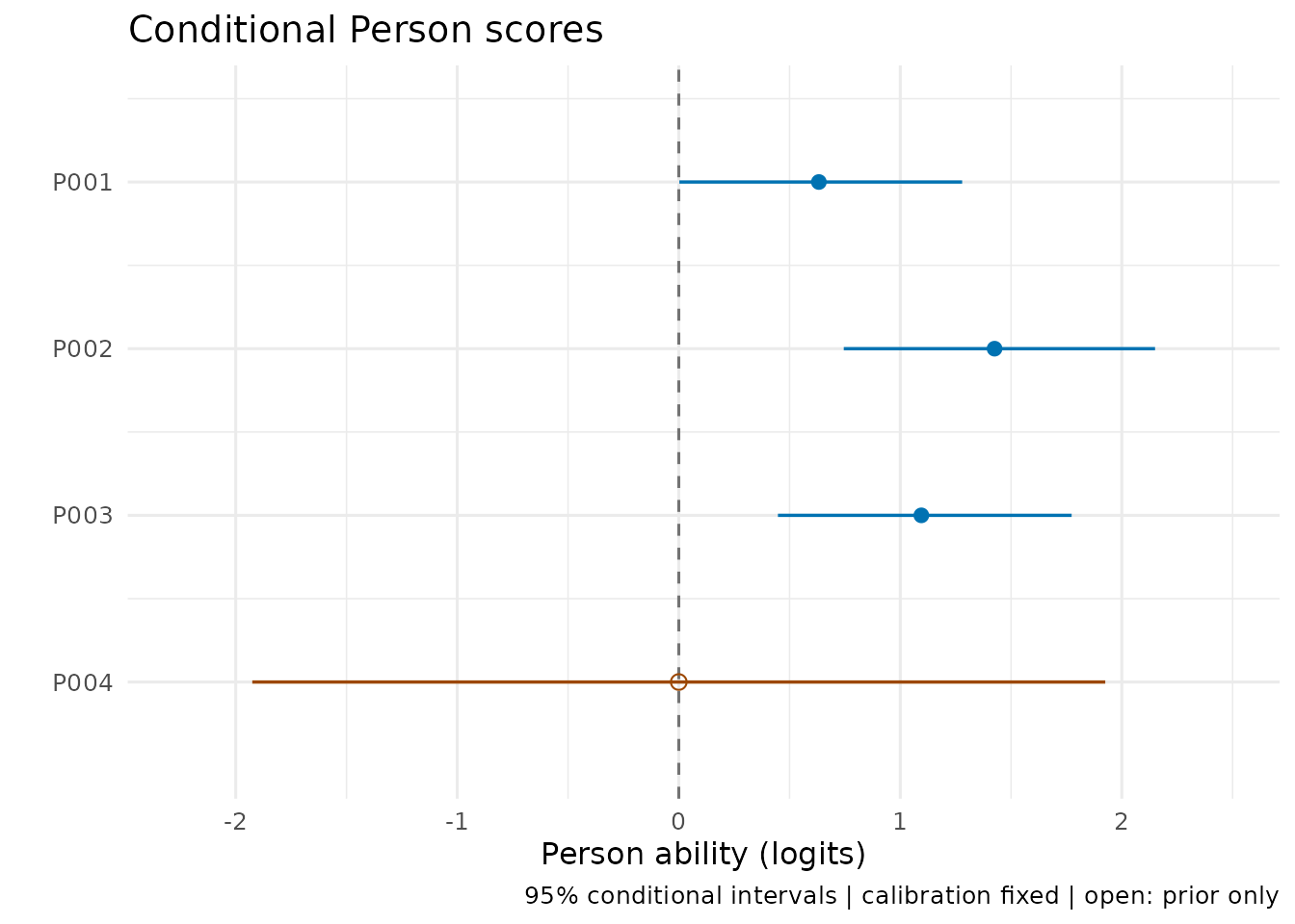 The same incomplete-roster Person estimates and conditional intervals rendered with ggplot2. The open point marks a prior-only result, not measured average performance.