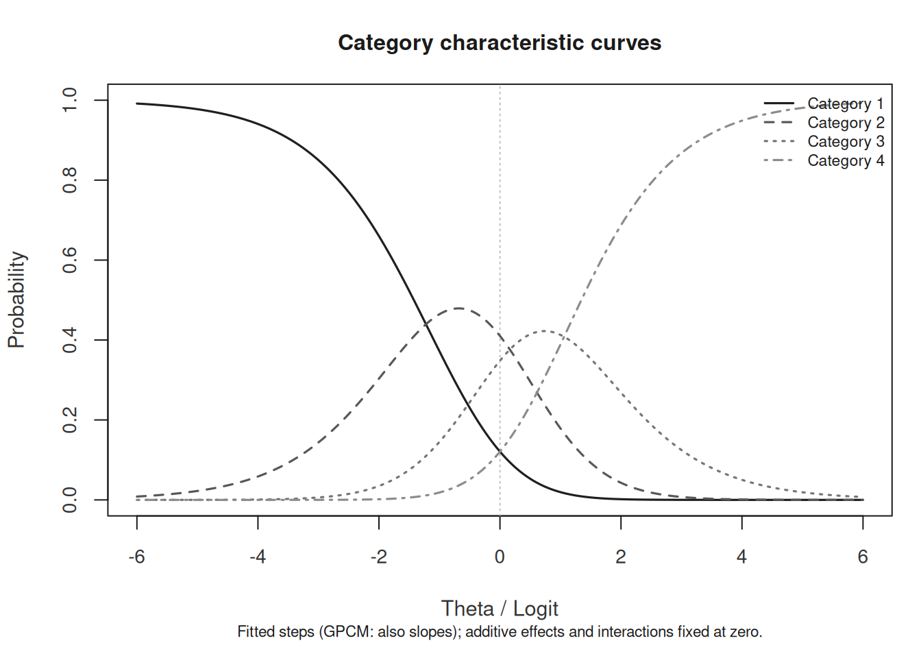 Predicted category probabilities across ability for the fitted rating scale. Line patterns and colours identify categories; the curves use a reference profile with other additive facet effects fixed at zero.