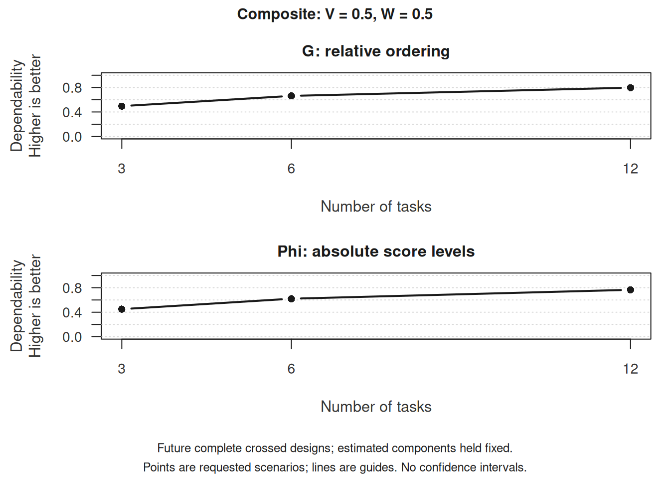 G and Phi coefficients for an equally weighted V and W composite at three, six and twelve planned Tasks. Separate panels distinguish relative and absolute decisions; points identify requested designs, and lines guide the eye.