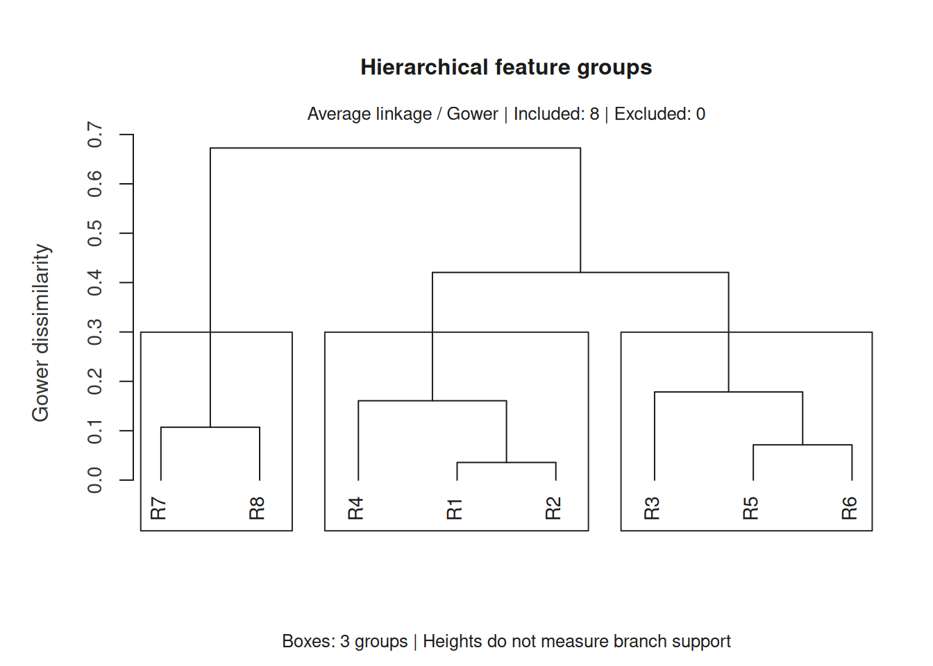 Average-linkage dendrogram for eight fictional raters, based on Gower dissimilarities in experience and ordered training level. Labelled leaves identify raters and boxes show the requested three groups; heights are dissimilarities, not significance levels.