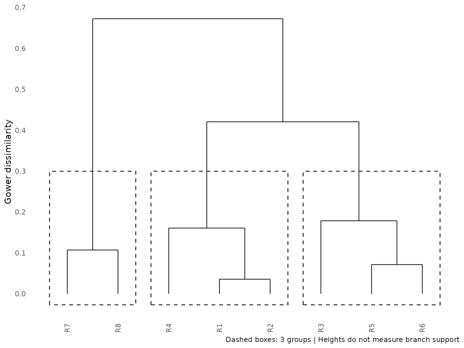 The same saved hierarchy of eight fictional raters rendered with ggplot. Leaf order, Gower merge heights and the three group boxes are unchanged. The caption explains that heights are not branch support.