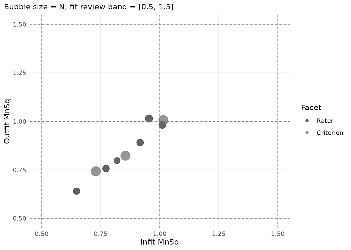 Infit and Outfit mean squares for fitted facet levels, with the title omitted. Bubble sizes reflect rating counts; reference lines and the saved descriptive review band remain unchanged.