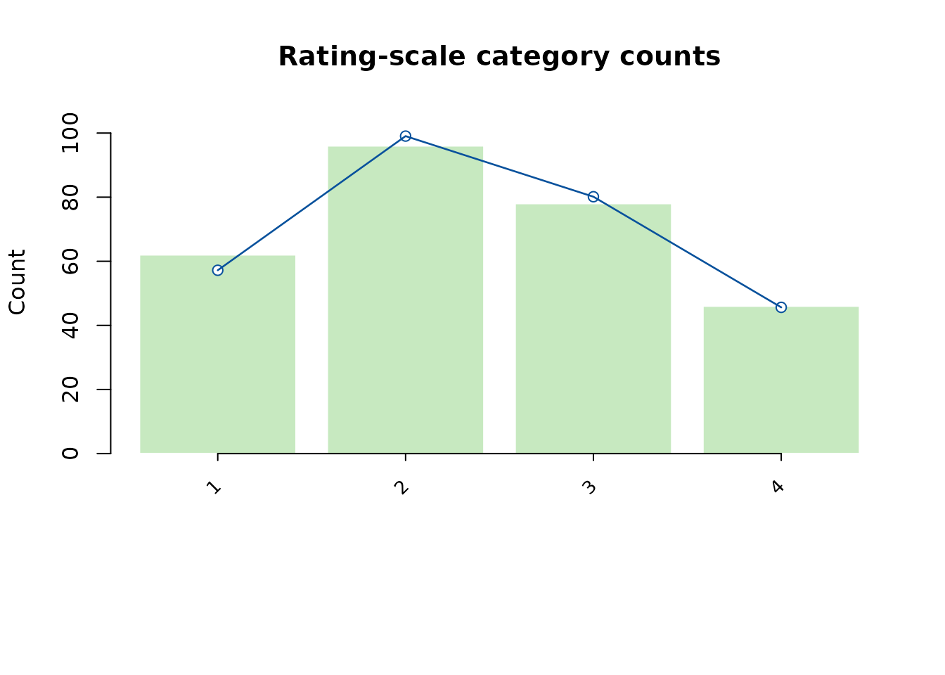 Category-use and threshold summaries for the fitted rubric. Sparse categories and transition ordering should be reviewed together with the rating design.