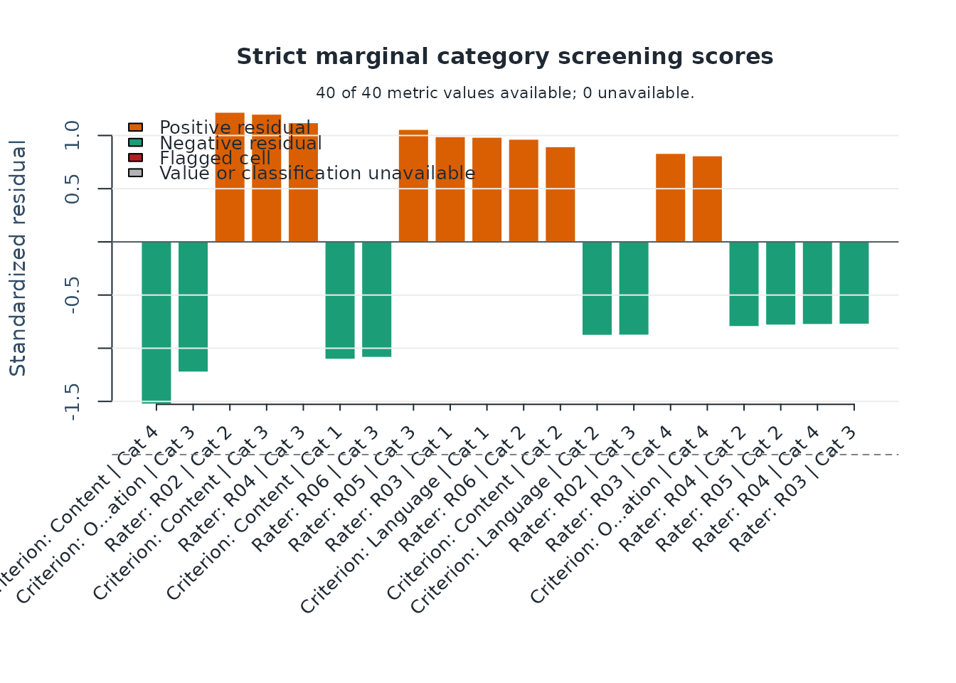 Marginal fit display based on posterior-averaged response probabilities. Its probability basis differs from conditional residual diagnostics.