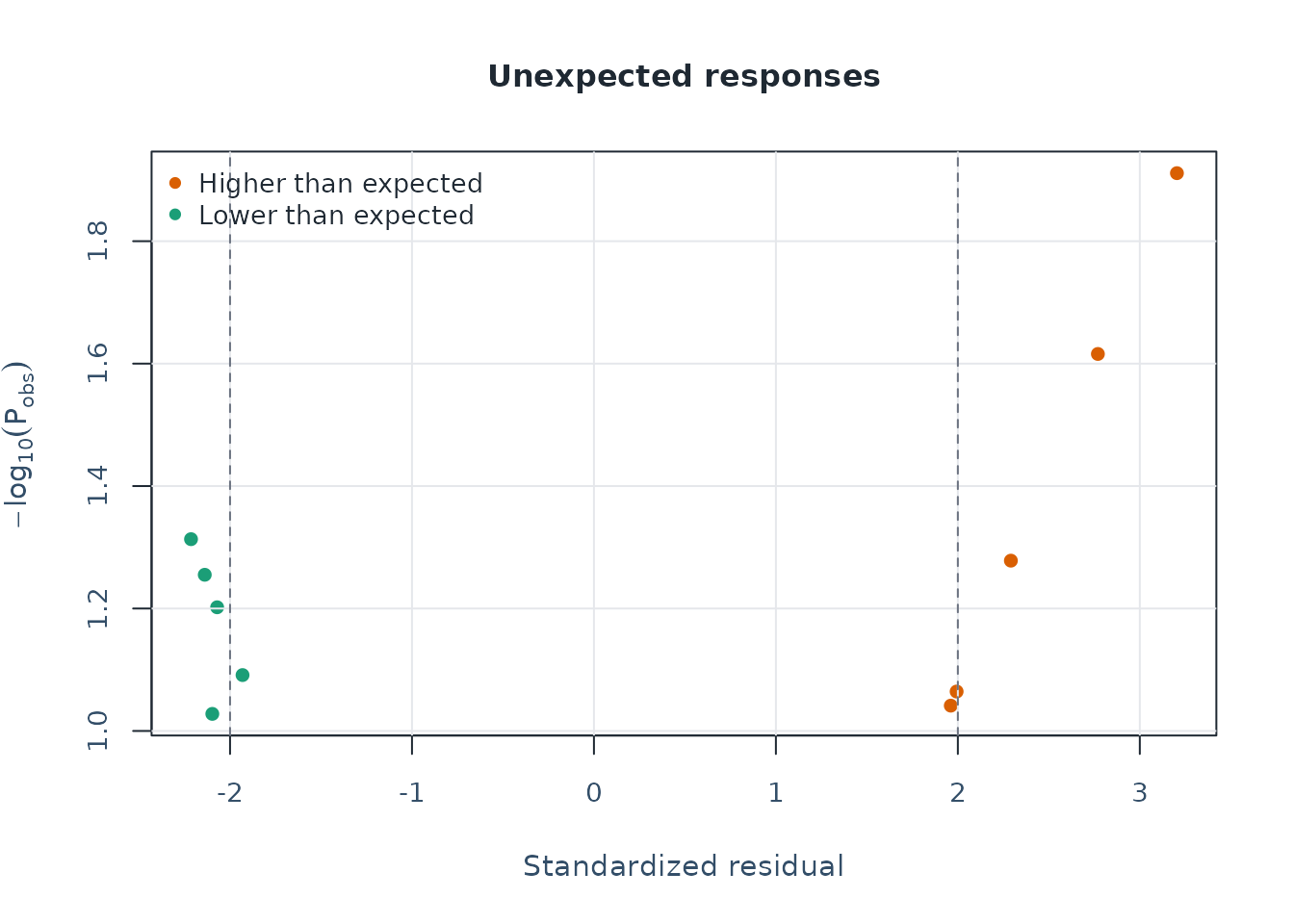 Unusual rating observations selected by the stated residual and probability thresholds. Flags support review of the underlying records, not automatic removal.
