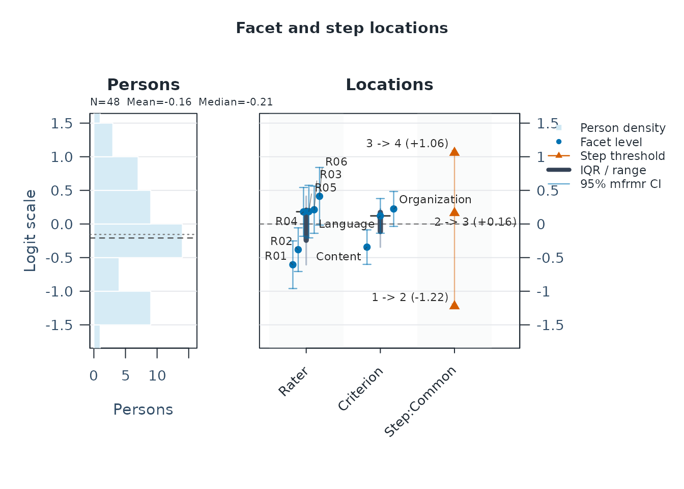 Wright map of fitted person abilities, rater severities, criterion difficulties and shared category steps for the synthetic ratings. All locations use the same logit scale.