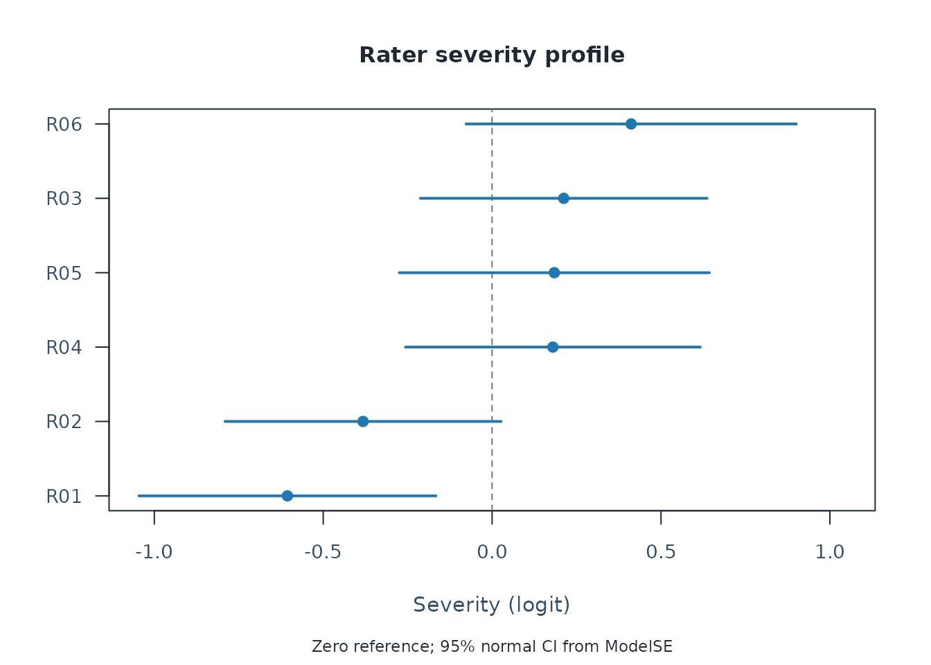 Rater severity estimates with 95% normal intervals on the fitted logit scale. Positive estimates indicate stricter ratings relative to the fitted reference.