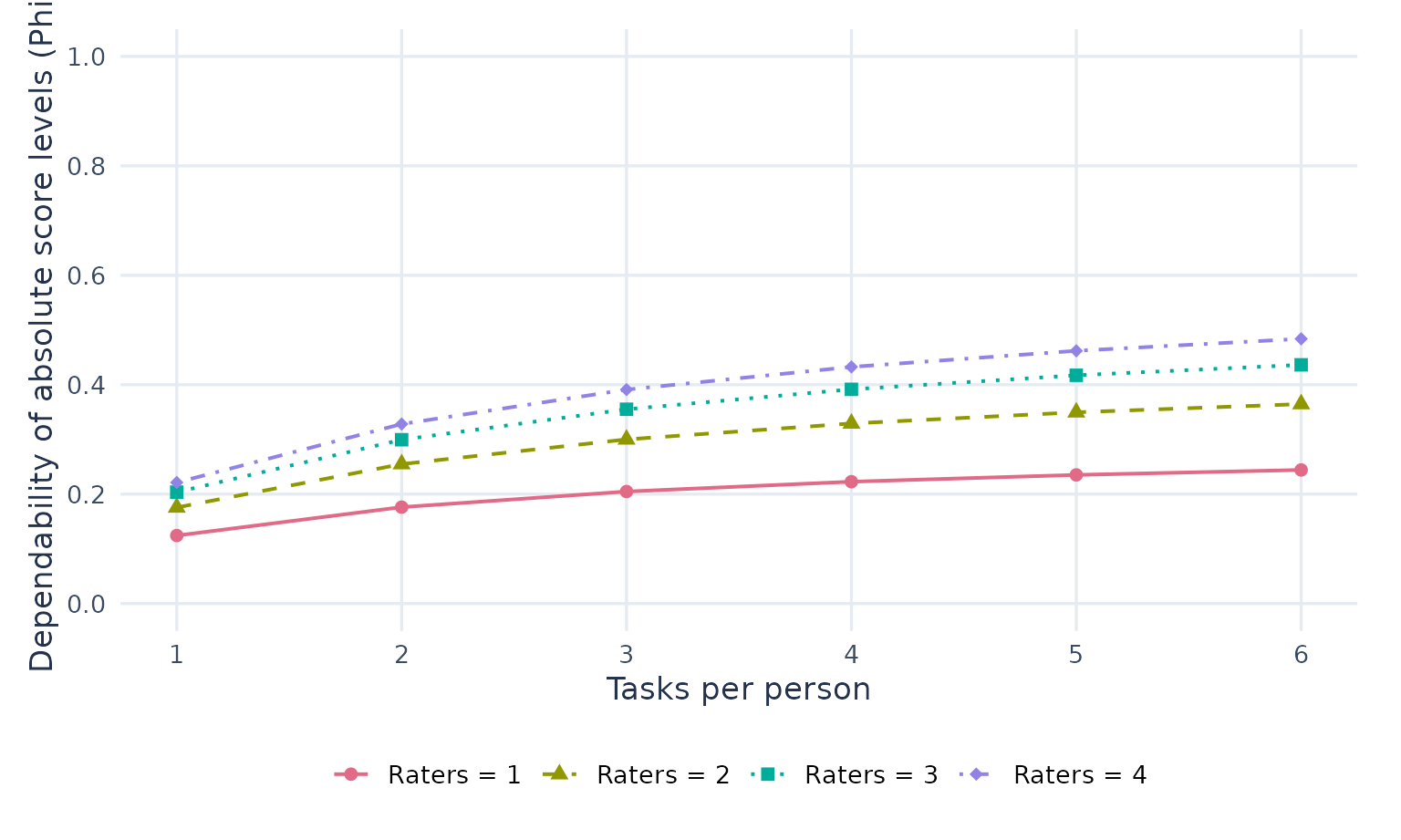 Four curves show projected Phi for one through six tasks with one, two, three or four raters. All use the equally weighted Content and Organization composite. These are point projections without uncertainty intervals.