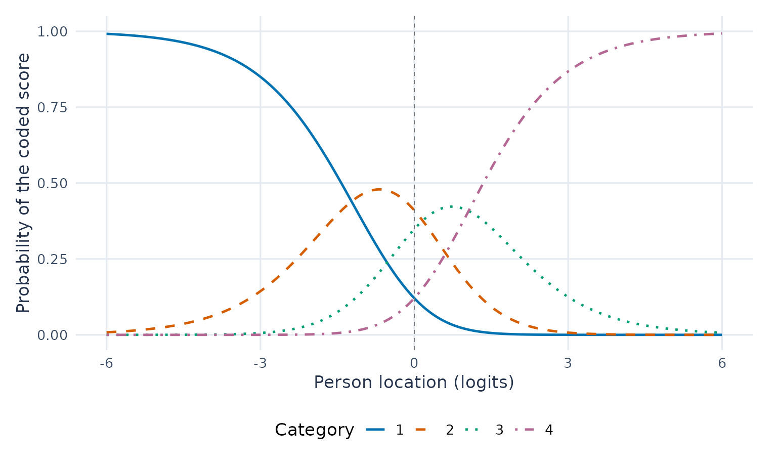 Four category probability curves across person locations. Score 1 predominates at low locations and score 4 at high locations. Probabilities sum to one at each location for the zero-additive-facet RSM reference profile.