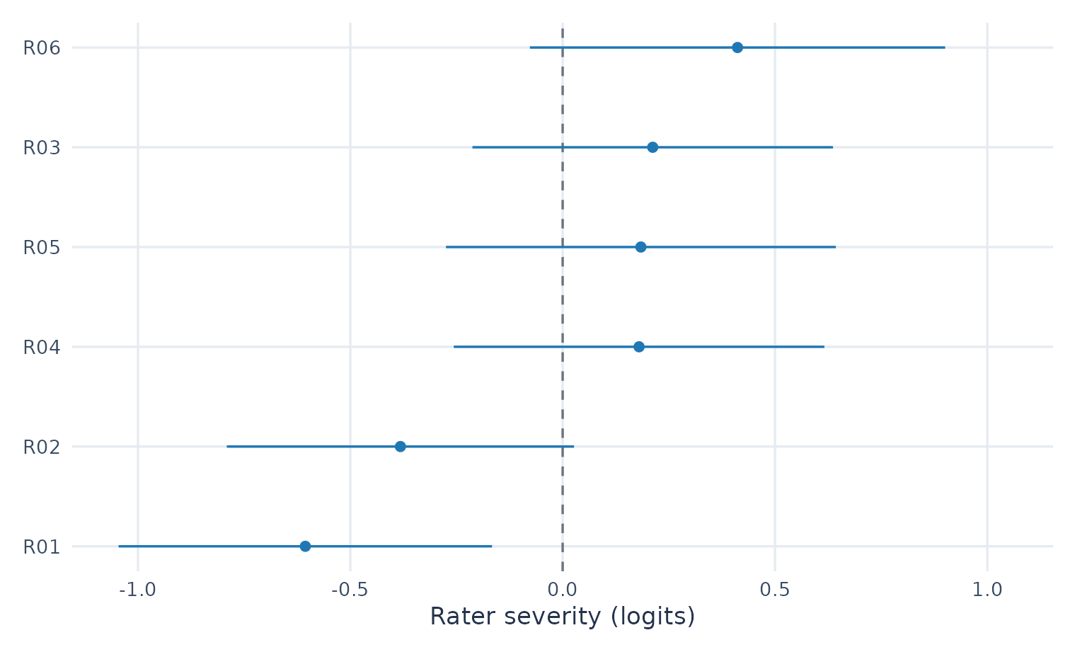Six rater severity estimates with 95 percent model-based normal intervals. R01 is near minus 0.61 and R06 near plus 0.41 logits. Higher locations mean stricter scoring; zero is a centering reference.