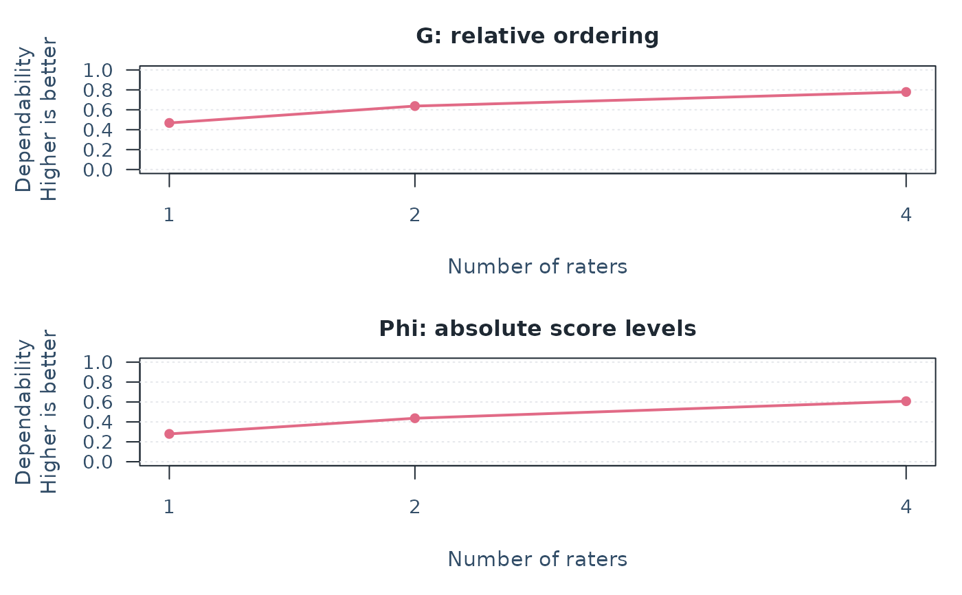 G and Phi for Content with 1, 2 or 4 raters in a Person by Rater design. Both increase with rater count, conditional on the estimated variance components.