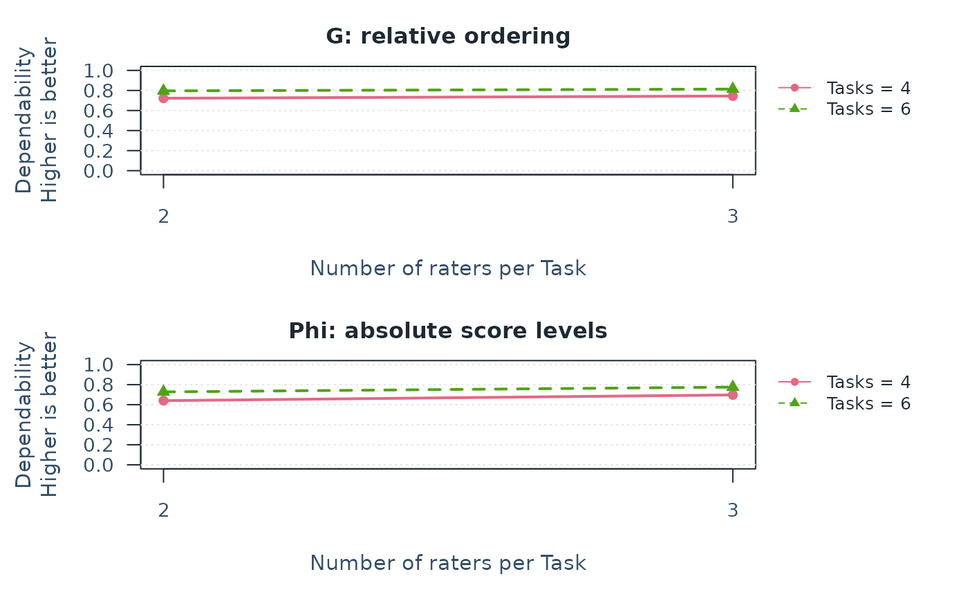 G and Phi against raters per task for a design with raters nested within tasks. Separate curves represent 4 or 6 tasks. The horizontal count is per task, not the total number of raters.
