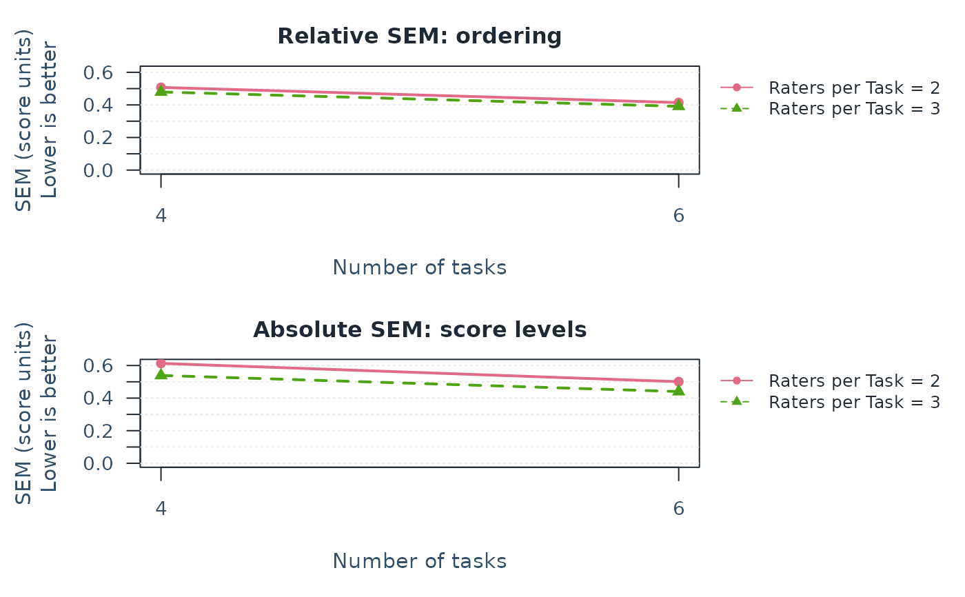 Relative and absolute SEM against task count in the nested rater design, with curves for 2 or 3 raters per task. Error falls as tasks increase, conditional on the estimated components.