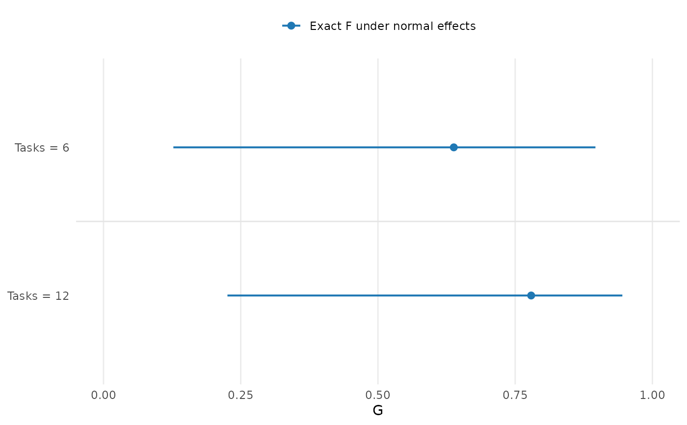 A single forest plot shows normal-model exact F intervals for G with six and twelve future common tasks on separate rows. Both use uncertainty from the same source study; adding future tasks does not add source information.