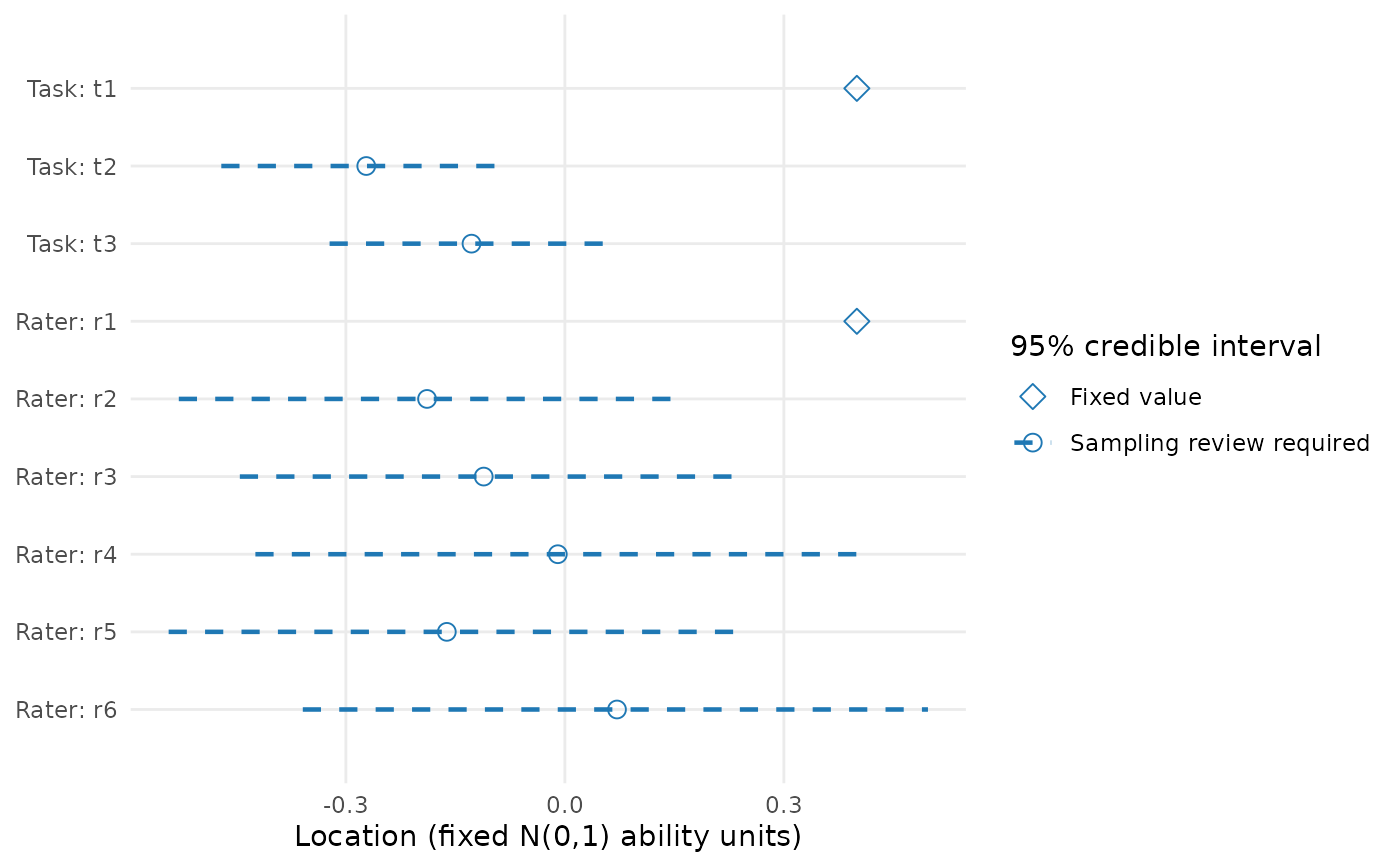 Saved posterior means for three tasks and six raters on a fixed N(0,1) ability scale. Diamonds mark fixed Task t1 and Rater r1 values without estimated intervals. Open circles and dashed 95 percent credible intervals mark the other estimates, all requiring sampling review. The short-chain synthetic example does not establish model adequacy.