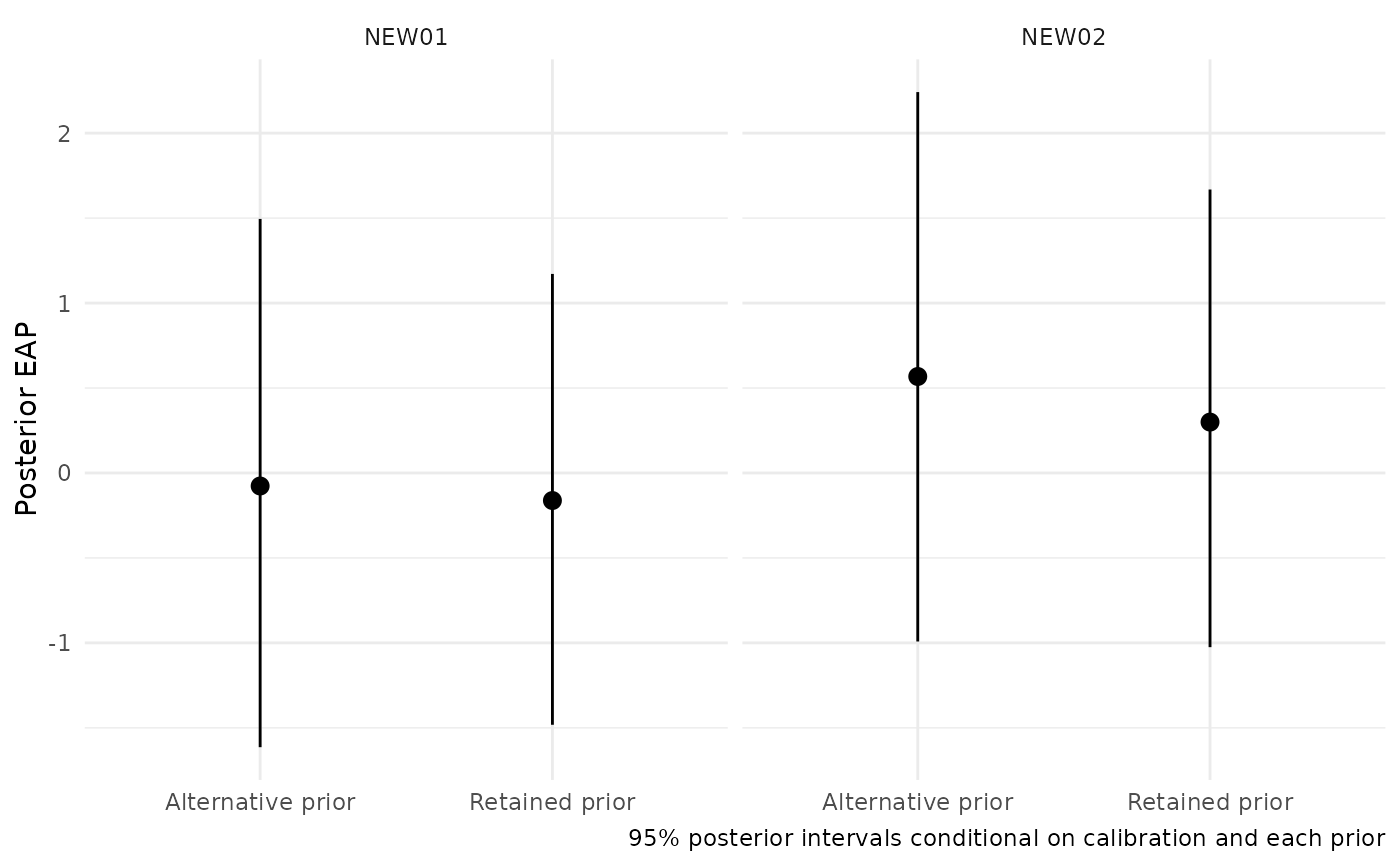 Posterior EAPs and 95 percent conditional intervals for NEW01 and NEW02, each shown under alternative and retained priors. The intervals condition on calibration and the chosen prior, illustrating prior sensitivity rather than calibration uncertainty.